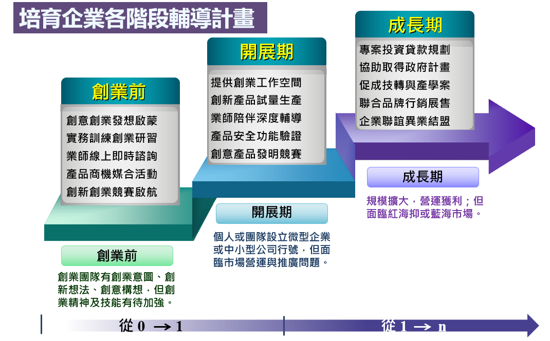 創業前開展期成長期